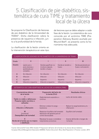 de lesiones que se debe adaptar a cada
fase de la lesión. La sistemática de cura
conocida por el acrónimo TIME (Pre-
paration Advisory Board,) acuñado por
Wound Bed22
, se presenta como la he-
rramienta más adecuada.
5. Clasificación de pie diabético, sis-
temática de cura TIME y tratamiento
local de la úlcera
Se propone la Clasificación de lesiones
de pie diabético de la Universidad de
TEXAS21
. Dicha clasificación valora la
presencia de isquemia e infección, jun-
to a la profundidad de la herida.
La clasificación de la lesión orienta en
la intervención terapéutica en este tipo
Grado
CLASIFICACIÓN DE LESIONES DE PIE DIABÉTICO DE LA UNIVERSIDAD DE TEXAS
Estadio Lesión pre o
post-ulcerosa y
epitelizada por
completo.
Sin infección
Infección
Isquemia
Infección e isquemia Infección e isquemia Infección e isquemia Infección e isquemia
Isquemia Isquemia Isquemia
Infección Infección Infección
Sin infección Sin infección Sin infección
Herida superﬁcial, no
involucra cápsula,
tendón o hueso.
Herida en tendón o
hueso.
Herida penetrante en
hueso o articulación.
0
A
B
I II III
C
D
SISTEMÁTICA DE CURA ADAPTADO AL LECHO DE LA HERIDA (TIME)
Desbridamiento episódico o
continuo
Eliminar o reducir la carga
bacteriana
Reducir la carga bacteriana y la
inﬂamación
Lecho de herida viable
Características clínicas
de la herida
T
Tejido no viable o defectuoso
Presenta tejido necrótico o
esfacelos
I
Infección o inﬂamación
Reevaluar la causa o considerar
tratamientos correctivos
Avance del borde o margen de
la herida
E
Borde de la herida que no mejora
o debilitado
Restaurar el quilibrio de humedad
Aplicación de apósitos para el
control de exudado
Equilibrio de humedadM
(moisture)
Desequilibrio de humedad
Preparación del lecho de
la herida (PLH)
Resultados clínicos
Fuente: Edmonds M, Foster AVM, Vowden P. Preparación del lecho de la herida en las úlceras del pie diabético.
European Wound Management Association (EWMA). Position Document: Woun Bed Preparation in Practice. London. 2014.
 