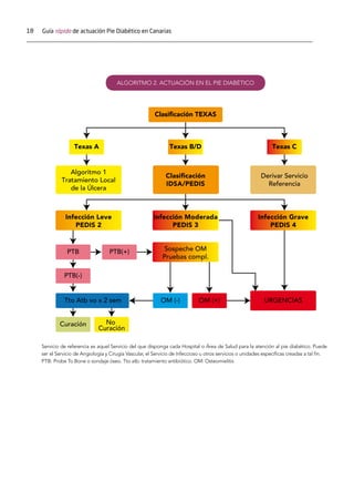 18 Guía rápida de actuación Pie Diabético en Canarias
Texas A Texas B/D
Clasiﬁcación
IDSA/PEDIS
Derivar Servicio
Referencia
Algoritmo 1
Tratamiento Local
de la Úlcera
Infección Leve
PEDIS 2
Infección Moderada
PEDIS 3
Sospeche OM
Pruebas compl.
URGENCIAS
Infección Grave
PEDIS 4
Texas C
PTB
PTB(-)
OM (-) OM (+)
Curación No
Curación
PTB(+)
Clasiﬁcación TEXAS
La ele
• El tip
• La lo
• El ta
• La co
En el c
• Inicia
48/7
de m
• La cu
coste
coste
• Debe
• Reev
gluce
ALGORITMO 2. ACTUACIÓN EN EL PIE DIABÉTICO
Servicio de referencia es aquel Servicio del que disponga cada Hospital o Área de Salud para la atención al pie diabético. Puede
ser el Servicio de Angiología y Cirugía Vascular, el Servicio de Infeccioso u otros servicios o unidades específicas creadas a tal fin.
PTB: Probe To Bone o sondaje óseo. Tto atb: tratamiento antibiótico. OM: Osteomielitis
 