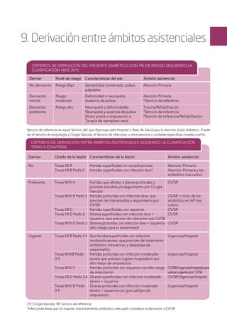 9. Derivación entre ámbitos asistenciales
CRITERIOS DE DERIVACIÓN DEL PACIENTE DIABÉTICO CON PIE DE RIESGO SIGUIENDO LA
CLASIFICACIÓN NICE 2015
Derivar Nivel de riesgo Características del pie Ámbito asistencial
No derivación Riesgo Bajo Sensibilidad conservada, pulsos
palpables
Atención Primaria
Derivación
normal
Riesgo
moderado
Deformidad o neuropatía
Ausencia de pulsos
Atención Primaria
*Servicio de referencia
Derivación
preferente
Riesgo alto Neuropatía y deformidades
Neuropatía y ausencia de pulsos
Ulcera previa o amputación o
Terapia de reemplazo renal
Trauma/Rehabilitación
*Servicio de referencia
*Servicio de referencia/Rehabilitación
Servicio de referencia es aquel Servicio del que disponga cada Hospital o Área de Salud para la atención al pie diabético. Puede
ser el Servicio de Angiología y Cirugía Vascular, el Servicio de Infeccioso u otros servicios o unidades específicas creadas a tal fin.
CV: Cirugía Vascular. SR: Servicio de referencia
*Infecciones leves que no mejoren tras tratamiento antibiótico adecuado considerar la derivación a CV/SR
CRITERIOS DE DERIVACIÓN ENTRE ÁMBITOS ASISTENCIALES SIGUIENDO LA CLASIFICACIÓN
TEXAS E IDSA/PEDIS
Derivar Grado de la lesión Características de la lesión Ámbito asistencial
No Texas I/II A
Texas I/II B Pedis 2
Heridas superﬁciales sin complicaciones
Heridas superﬁciales con infección leve*.
Atención Primaria
Atención Primaria y tto.
antibiótico tras cultivo
Preferente Texas III/IV A
Texas III/IV B Pedis 2
Texas I/II C
Texas I/II D Pedis 2
Texas III/IV D Pedis 2
Heridas que afectan a planos profundos y
precisan estudios y/o seguimiento por Cirugía
Vascular.
Heridas profundas con infección leve, que
precisan de más estudios y seguimiento por
CV/SR.
Heridas superﬁciales con isquemia.
Úlceras superﬁciales con infección leve +
isquemia, que precisan de valoración por CV/SR
Úlceras profunfas con infección leve + isquemia
(alto riesgo para la extremidad)
CV/SR
CV/SR + inicio de tto.
antibiótico en AP tras
cultivo.
CV/SR
CV/SR
CV/SR
Urgente Texas I/II B Pedis 3-4
Texas III/IVB Pedis
3-4
Texas III/IV C
Texas I/II D Pedis 3-4
Texas III/IV D Pedis
3-4
Son heridas superﬁciales con infección
moderada-severa, que precisan de tratamiento
antibiótico intravenoso y despistaje de
osteomielitis.
Heridas profundas con infección moderada-
severa que precisan ingreso hospitalario por
alto riesgo de amputación.
Heridas profundas con isquemia con alto riesgo
de amputación.
Úlceras superﬁciales con infección moderada-
severa + isquemia
Úlceras profundas con infección moderada-
severa + isquemia con gran peligro de
amputación.
Urgencias/Hospital
Urgencias/Hospital
CV/SR/Urgencias/Hospitalpara
valorarurgenteporCV/SR
CV/SR/Urgencias/Hospital
Urgencias/Hospital
 