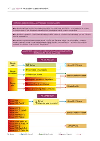 24 Guía rápida de actuación Pie Diabético en Canarias
• Pacientes que hayan sufrido cambios en su situación funcional basal, en relación con la presencia de úlceras
activas recientes o, que deriven en una deformidad limitante del pie de instauración reciente.
• Pacientes en cuya evolución se produce una amputación mayor de los miembros inferiores y, que son suscepti-
bles de protetización.
• Pacientes con amputaciones menores, sobre todo las que afectan al primer o al quinto radial y, que son
susceptibles de la indicación de una prótesis parcial de pie para mejorar el apoyo y la marcha del paciente,
teniendo en cuenta la situación previa del paciente29,41
.
CRITERIOS DE DERIVACIÓN A SERVICIOS DE REHABILITACIÓN
Riesgo
bajo
Riesgo
moderado
Riesgo
alto
Texas I/IIA
Texas I/II B Pedis2*
No derivar
(*Si infección leve +tto. atb.)
Texas III/IV A
Texas III/IV B Pedis2*
Texas I/II C
Texas I/II D Pedis 2
Texas III/IV Pedis2
Texas III/II B Pedis 3-4
Texas III/IV B Pedis 3-4
Texas III/IV C
Texas I/II D Pedis 3-4
Texas III/IV D Pedis 3-4
NO derivar Atención Primaria
Servicio Referencia PD
Rehabilitación
Atención Primaria
Servicio Referencia PD
URGENCIAS
Deformidad o neuropatía
Ausencia de pulsos
Neuropatía y ausencia de pulsos
Neuropatía y deformidades
Úlcera previa/amputaciones/diálisis
PIE DIABÉTICO
ALGORITMO 4. CRITERIOS DE DERIVACIÓN EN LA PREVENCIÓN Y
TRATAMIENTO DEL PIE DIABÉTICO
PIE DE RIESGO
No derivar: Derivación Normal: Derivación preferente: Derivación Urgente:
 