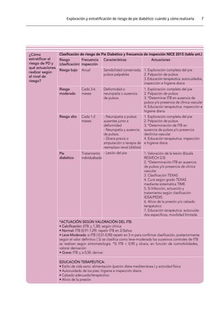 7Exploración y estratificación de riesgo de pie diabético: cuándo y cómo realizarla
• Higiene, calzado y complementos.
• Dérmica: coloración, temperatura, piel seca, edemas, hiperqueratosis,...
• Osteomuscular: deformidades, dedos en garra/martillo, pie de Charcot,...
Exploración:
• Exploración neurológica:
∙ Sensibilidad presora (monoﬁlamento).
∙ Sensibilidad vibratoria (diapasón, si disponibilidad).
• Exploración vascular:
∙ Palpación de pulsos: pedio y tibial posterior.
∙ Índice Tobillo-Brazo (ITB). En ausencia de pulsos pedios o presencia de clínica vascular.
¿Cómo
estratiﬁcar el
riesgo de PD y
qué actuaciones
realizar según
el nivel de
riesgo?
Clasiﬁcación de riesgo de Pie Diabético y frecuencia de inspección NICE 2015 (tabla ant.)
Riesgo
(clasiﬁcación)
Riesgo bajo 1. Exploración completa del pie
2. Palpación de pulsos
3. Educación terapéutica: autocuidados,
inspección e higiene diaria
Sensibilidad conservada,
pulsos palpables
Deformidad o
neuropatía o ausencia
de pulsos.
- Neuropatía o pulsos
ausentes junto a
deformidad
- Neuropatía y ausencia
de pulsos.
- Úlcera previa o
amputación o terapia de
reemplazo renal (diálisis)
- Lesión del pie
Anual
Riesgo
moderado
1. Exploración completa del pie
2. Palpación de pulsos
3. *Determinar ITB en ausencia de
pulsos y/o presencia de clínica vascular
4. Educación terapéutica: inspección e
higiene diaria
Cada 3-6
meses
Riesgo alto 1. Exploración completa del pie
2. Palpación de pulsos
3. *Determinación de ITB en
ausencia de pulsos y/o presencia
declínica vascular
4. Educación terapéutica: inspección
e higiene diaria
1. Valoración de la lesión (Escala
RESVECH 2.0)
2. *Determinación ITB en ausencia
de pulsos y/o presencia de clínica
vascular
3. Clasiﬁcación TEXAS
4. Cura según grado TEXAS
mediante sistemática TIME
5. Si Infección, actuación y
tratamiento según clasiﬁcación
IDSA/PEDIS
6. Alivio de la presión y/o calzado
terapéutico
7. Educación terapéutica: autocuida-
dos especíﬁcos, movilidad limitada
Cada 1-2
meses
Pie
diabético
*ACTUACIÓN SEGÚN VALORACIÓN DEL ITB:
• Calciﬁcación: (ITB > 1,30): según clínica
• Normal: ITB (0,91-1,29): repetir ITB en 2/3años
• Leve-Moderada: si ITB ( 0,51-0,90) repetir en 3 m para conﬁrmar clasiﬁcación, posteriormente
según el valor deﬁnitivo ( Si se clasiﬁca como leve-moderada los sucesivos controles de ITB
se realizan según sintomatología. *Si ITB < 0,90 y úlcera, en función de comorbilidades,
valorar derivación
• Grave: ITB < a 0,50: derivar
EDUCACIÓN TERAPÉUTICA:
• Estilo de vida sano: alimentación (patrón dieta mediterránea ) y actividad física
• Autocuidado de los pies: higiene e inspección diaria
• Calzado adecuado/terapéutico
• Alivio de la presión
Tratamiento
individualizado
Frecuencia
inspección
ActuacionesCaracterísticas
 