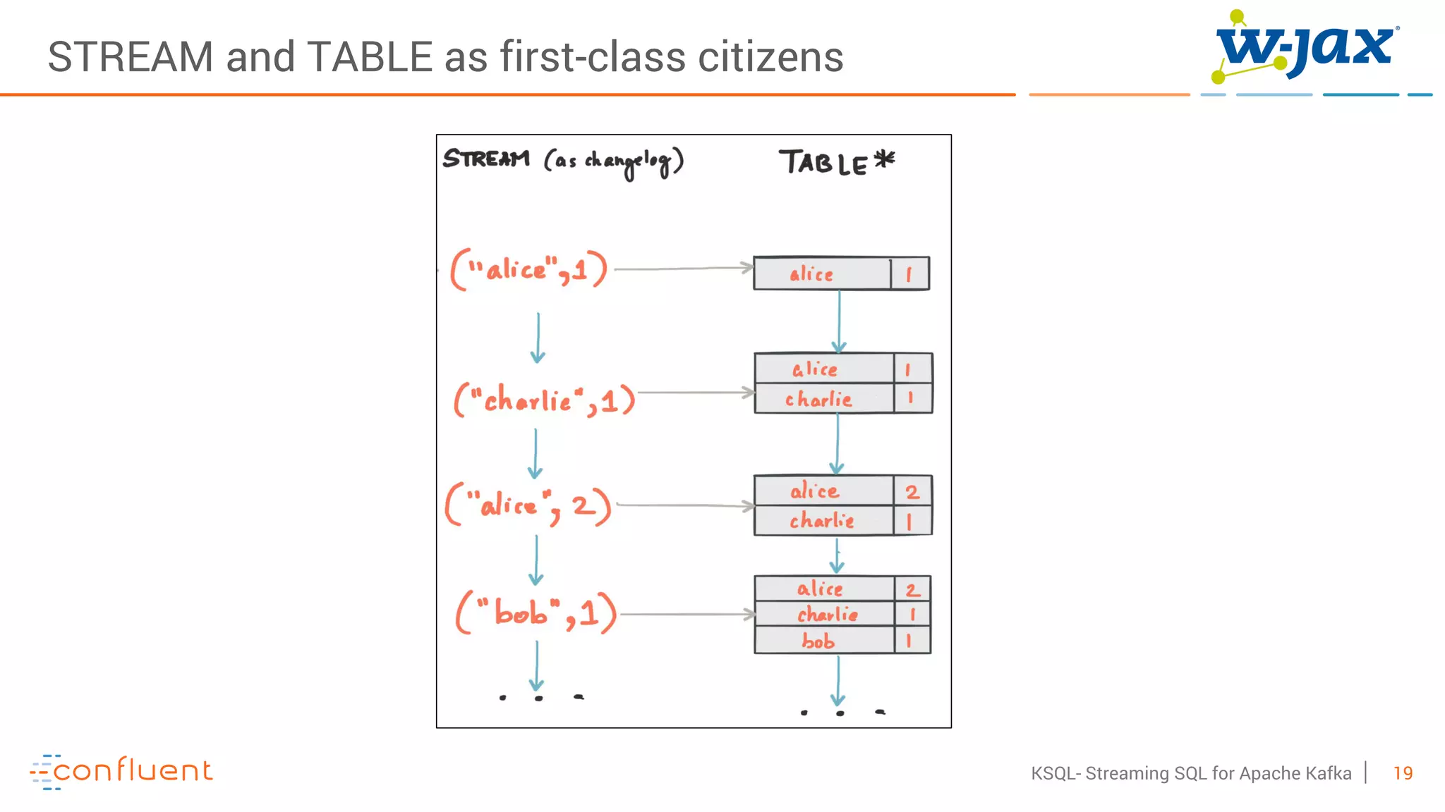 19KSQL- Streaming SQL for Apache Kafka
STREAM and TABLE as first-class citizens
 