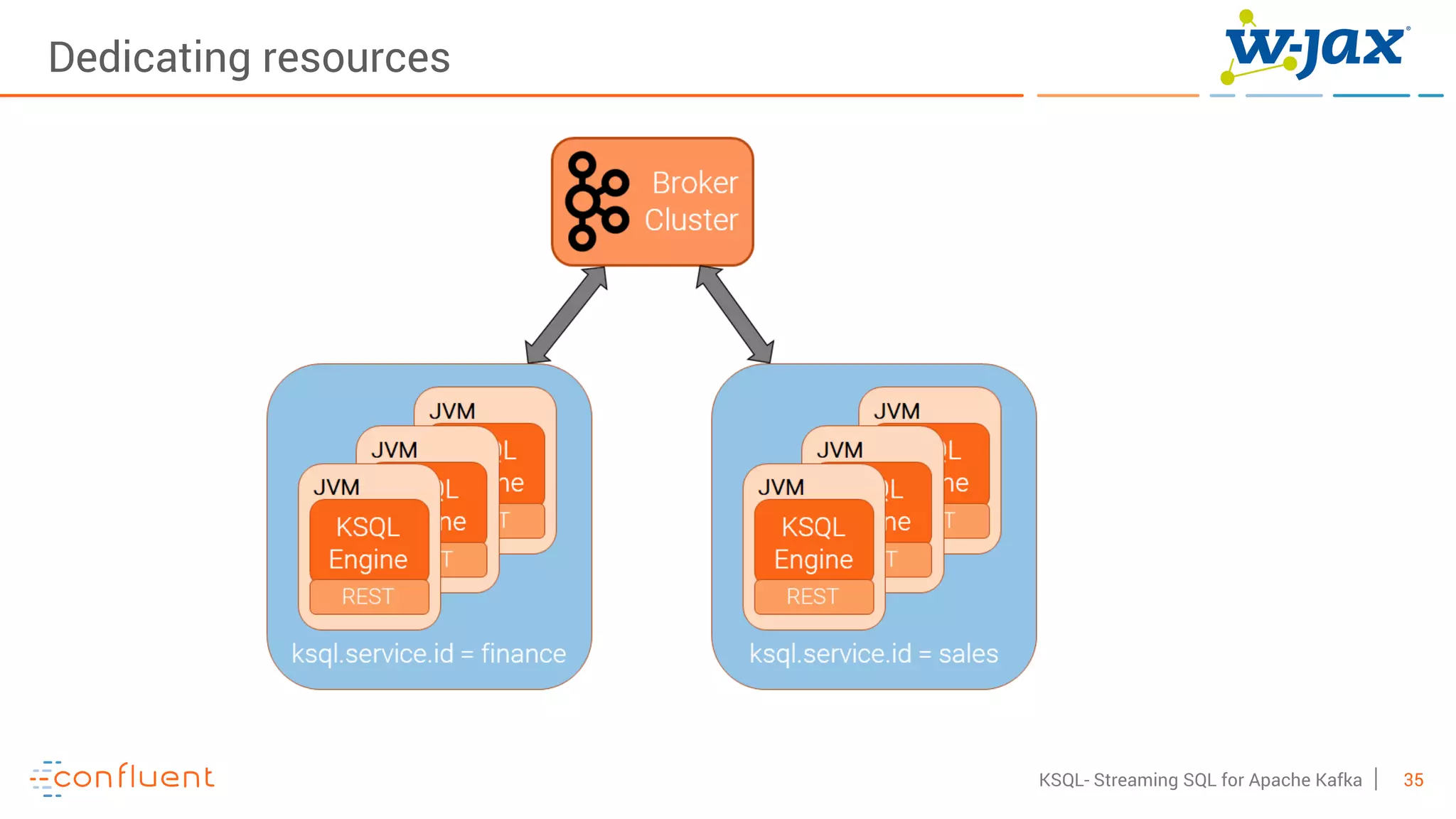 35KSQL- Streaming SQL for Apache Kafka
Dedicating resources
 