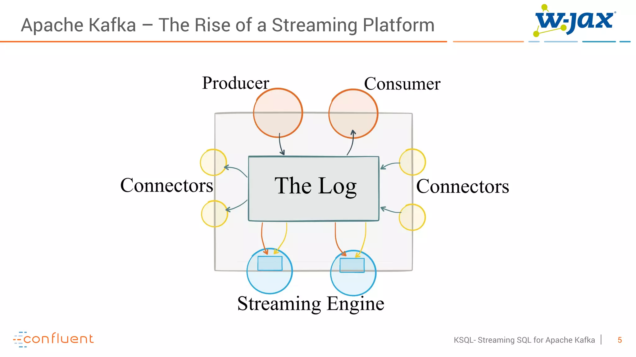 5KSQL- Streaming SQL for Apache Kafka
The Log ConnectorsConnectors
Producer Consumer
Streaming Engine
Apache Kafka – The Rise of a Streaming Platform
 