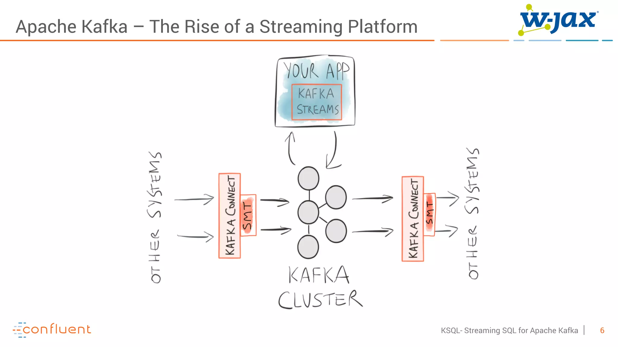 6KSQL- Streaming SQL for Apache Kafka
Apache Kafka – The Rise of a Streaming Platform
 