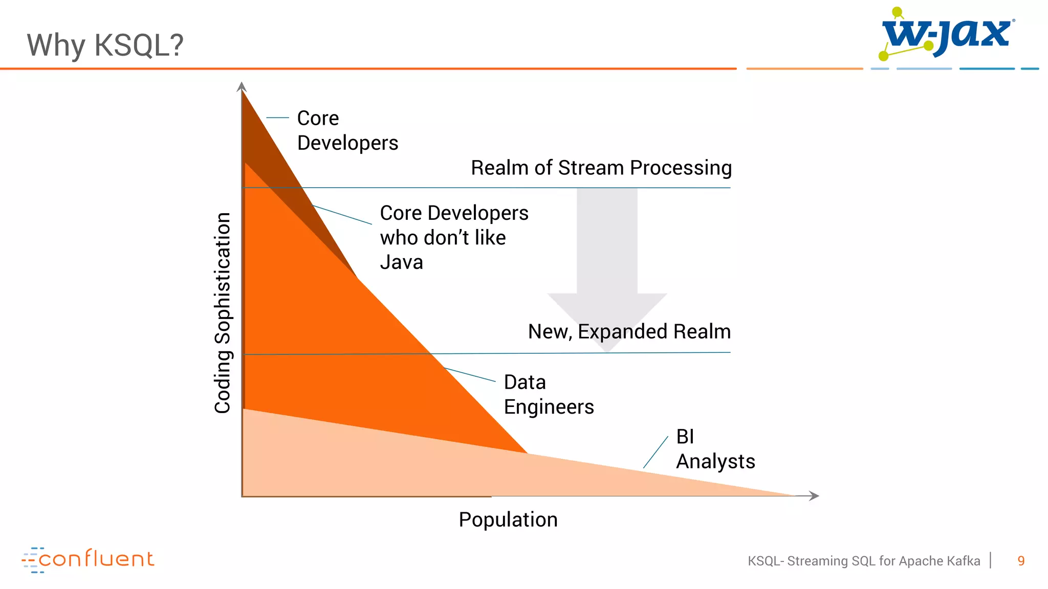 9KSQL- Streaming SQL for Apache Kafka
Why KSQL?
Population
CodingSophistication
Realm of Stream Processing
New, Expanded Realm
BI
Analysts
Core
Developers
Data
Engineers
Core Developers
who don’t like
Java
 