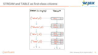 19KSQL- Streaming SQL for Apache Kafka
STREAM and TABLE as first-class citizens
 