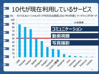 10代が現在利用しているサービス
0
10
20
30
40
50
60
70
80
90
100
利用率
モバイル＆ソーシャルメディア月次定点調査(2017年4月度) マーケティングリサーチ(%)
14
コミュニケーション
動画視聴
写真撮影
 