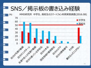 SNS／掲示板の書き込み経験
0
10
20
30
40
50
60
70
中学生
高校生
(%)
16
MMD研究所 中学生、高校生のスマートフォン利用実態調査(2016.08)
 
