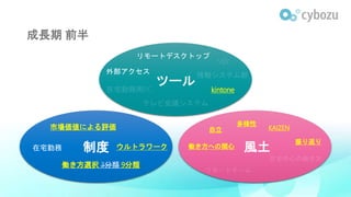 成長期 前半
リモートデスクトップ
ツール
制度在宅勤務 ウルトラワーク
市場価値による評価
外部アクセス
kintone
働き方選択 3分類 9分類
多様性
振り返り
KAIZEN自立
働き方への関心 風土
 