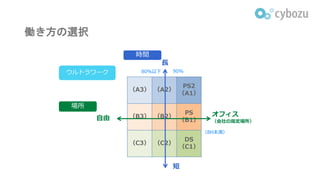 （A3） （A2）
PS2
（A1）
（B3） （B2）
PS
（B1）
（C3） （C2）
DS
（C1）
長
短
オフィス
（会社の指定場所）
自由
時間
場所
（8H未満）
90％80％以下
働き方の選択
ウルトラワーク
 