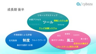 成長期 後半
リモートデスクトップ
テレビ会議システム
情報システム部
ツール
制度 風土在宅勤務 ウルトラワーク
多様性
振り返り
KAIZEN自立市場価値による評価
外部アクセス
kintone
働き方への関心
働き方選択 9分類
リモートチーム 東京⇔大阪
在宅中心の働き方
 