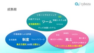 成熟期
リモートデスクトップ
テレビ会議システム
情報システム部
ツール
制度在宅勤務 ウルトラワーク
多様性
振り返り
KAIZEN自立市場価値による評価
外部アクセス
kintone在宅勤務用PC
VDI
働き方への関心
リモートチーム 東京⇔大阪⇔愛媛
在宅中心の働き方
働き方選択 9分類 分類なし
風土
 