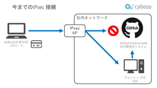今までのIPsec 接続
社内ネットワーク
GitHub Enterprise他
社内開発系システム
デスクトップPC
VDI
IPsec
AP
私物or会社貸与PC
+ICカード
 