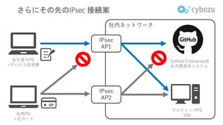さらにその先のIPsec 接続案
社内ネットワーク
GitHub Enterprise他
社内開発系システム
デスクトップPC
VDI
IPsec
AP1
IPsec
AP2
会社貸与PC
+デバイス証明書
私物PC
＋ICカード
 
