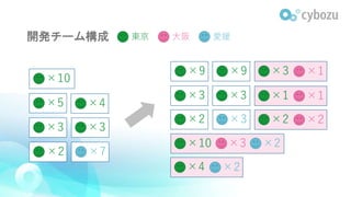 開発チーム構成 大阪東京 愛媛
×10
×5 ×4
×3 ×3
×2 ×7
×9 ×9
×3 ×3
×3 ×1
×1 ×1
×2 ×3 ×2 ×2
×4 ×2
×10 ×3 ×2
 