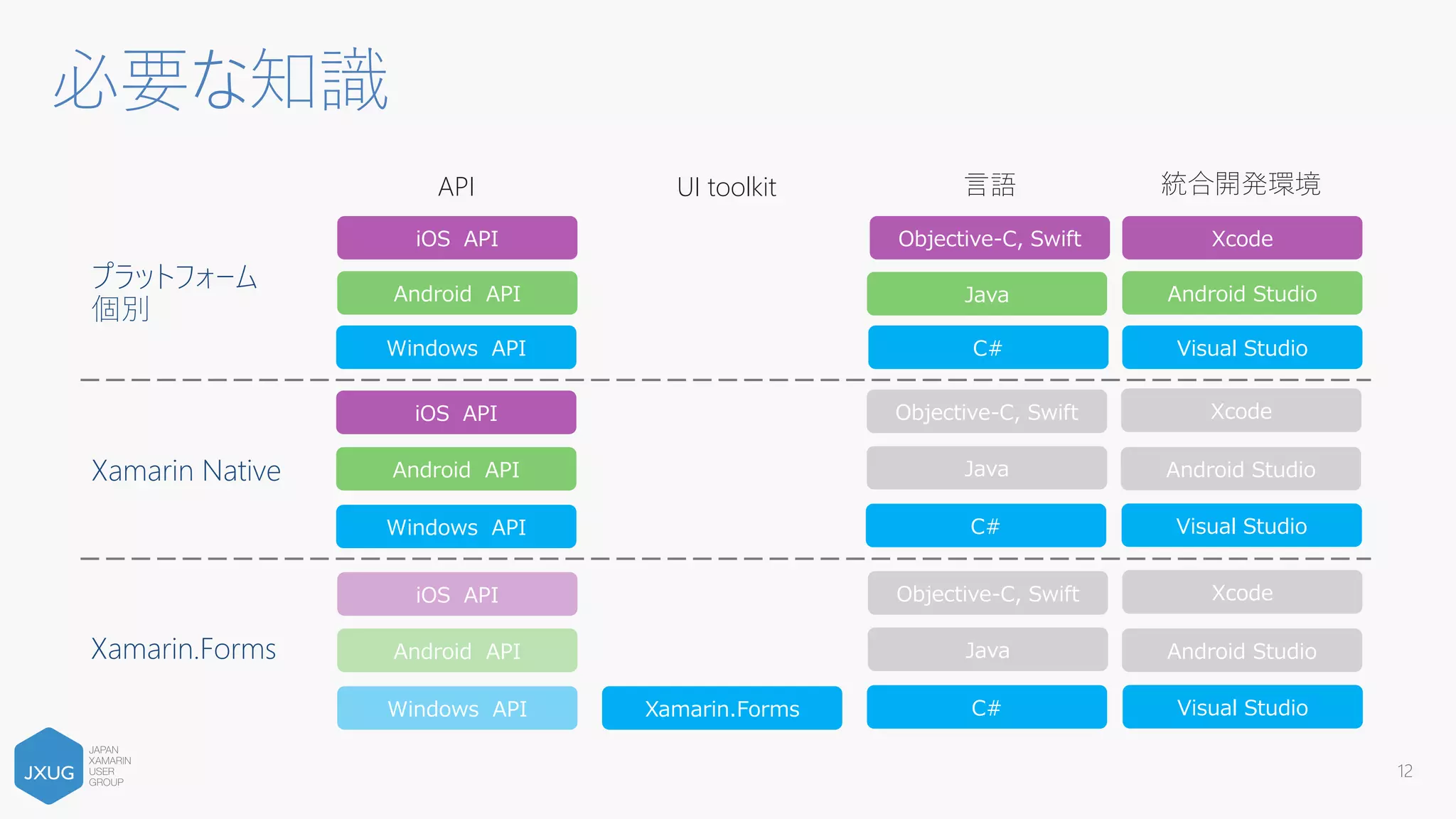 必要な知識
プラットフォーム
個別
Xamarin Native
iOS API Objective-C, Swift Xcode
Android API Java Android Studio
Windows API Visual StudioC#
API 言語 統合開発環境
iOS API Objective-C, Swift Xcode
Android API Java Android Studio
Windows API Visual StudioC#
Xamarin.Forms
iOS API
Android API
Windows API
Objective-C, Swift Xcode
Java Android Studio
Visual StudioC#Xamarin.Forms
UI toolkit
12
 