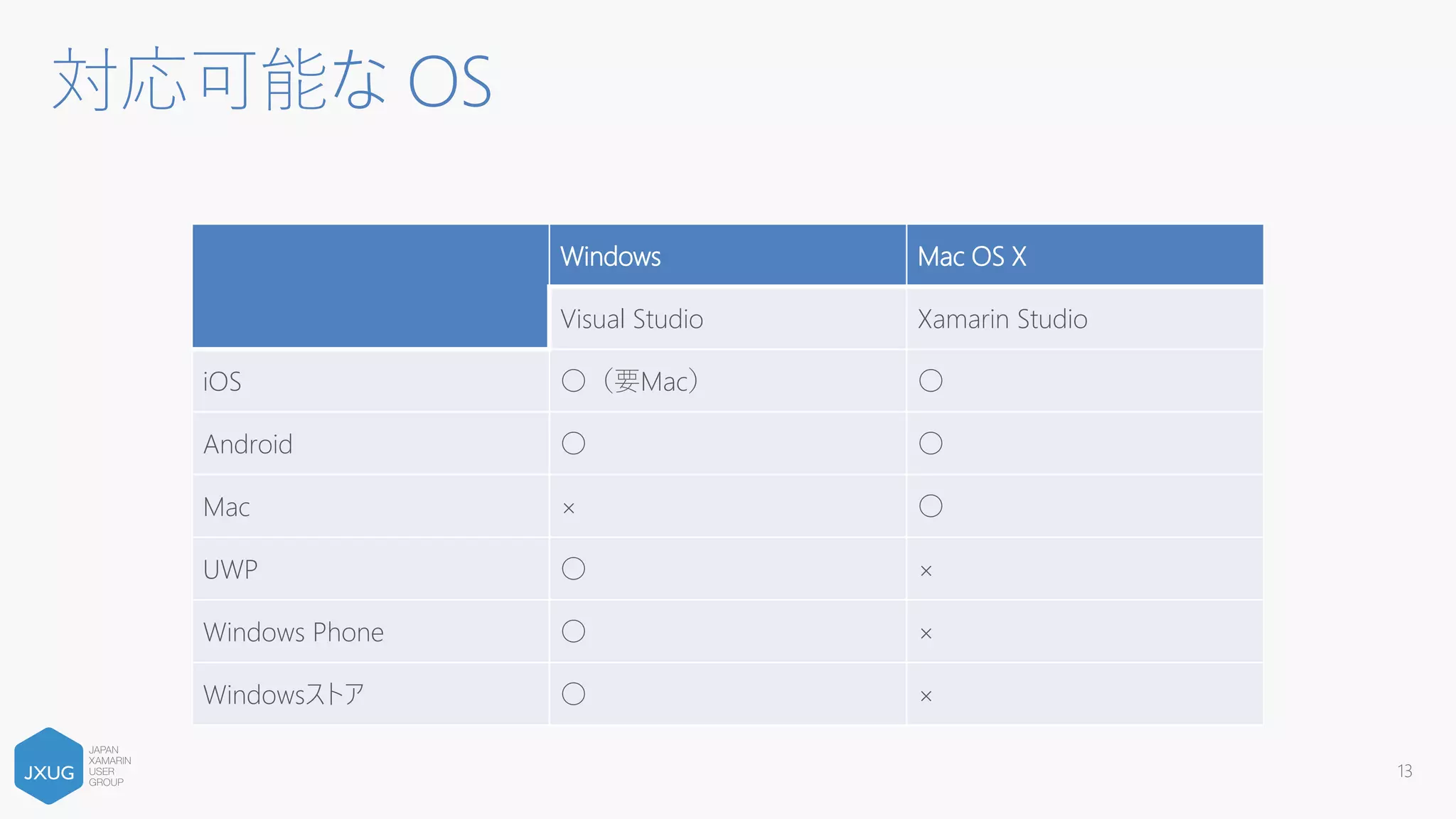 13
対応可能な OS
Windows Mac OS X
Visual Studio Xamarin Studio
iOS ○（要Mac） ○
Android ○ ○
Mac × ○
UWP ○ ×
Windows Phone ○ ×
Windowsストア ○ ×
 