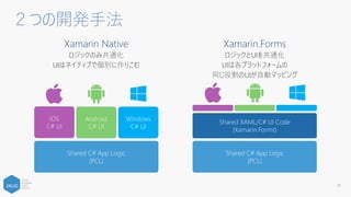 ２つの開発手法
Shared C# App Logic
(PCL)
Shared XAML/C# UI Code
(Xamarin.Forms)
iOS
C# UI
Shared C# App Logic
(PCL)
Android
C# UI
Windows
C# UI
Xamarin.FormsXamarin Native
ロジックのみ共通化
UIはネイティブで個別に作りこむ
10
 