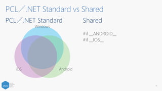 PCL／.NET Standard vs Shared
#if __ANDROID__
#if __IOS__
15
Windows
AndroidiOS
 