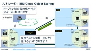 IBM Cloud
ストレージ：IBM Cloud Object Storage
お客様拠点
Asia Pacific
DC
ソウル
東京
IBM
Cloud
Object Storage
香港
Europe DC
アムステルダム
ロンドン
IBM
Cloud
Object Storage
フランクフルト
DC間ネットワーク
Internet
US DC
ダラス
ワシントン
D.C
IBM
Cloud
Object Storage
サンノゼ
DC間はIBM Cloud Private
Networkで接続
DC間はIBM Cloud Private
Networkで接続
DC間はIBM Cloud
Private Networkで接続
東京もまもなくポータルから
選べるようになります！
リージョン間分散の保全性を
S3より安く提供します
IBM Cloud Object Storage - Japan
 