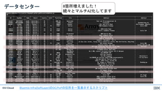 IBM Cloud
データセンター 8箇所増えました！
続々とマルチAZ化してます
Bluemix-Infra(SoftLayer)のDC/PoPの住所を一覧表示するスクリプト
 