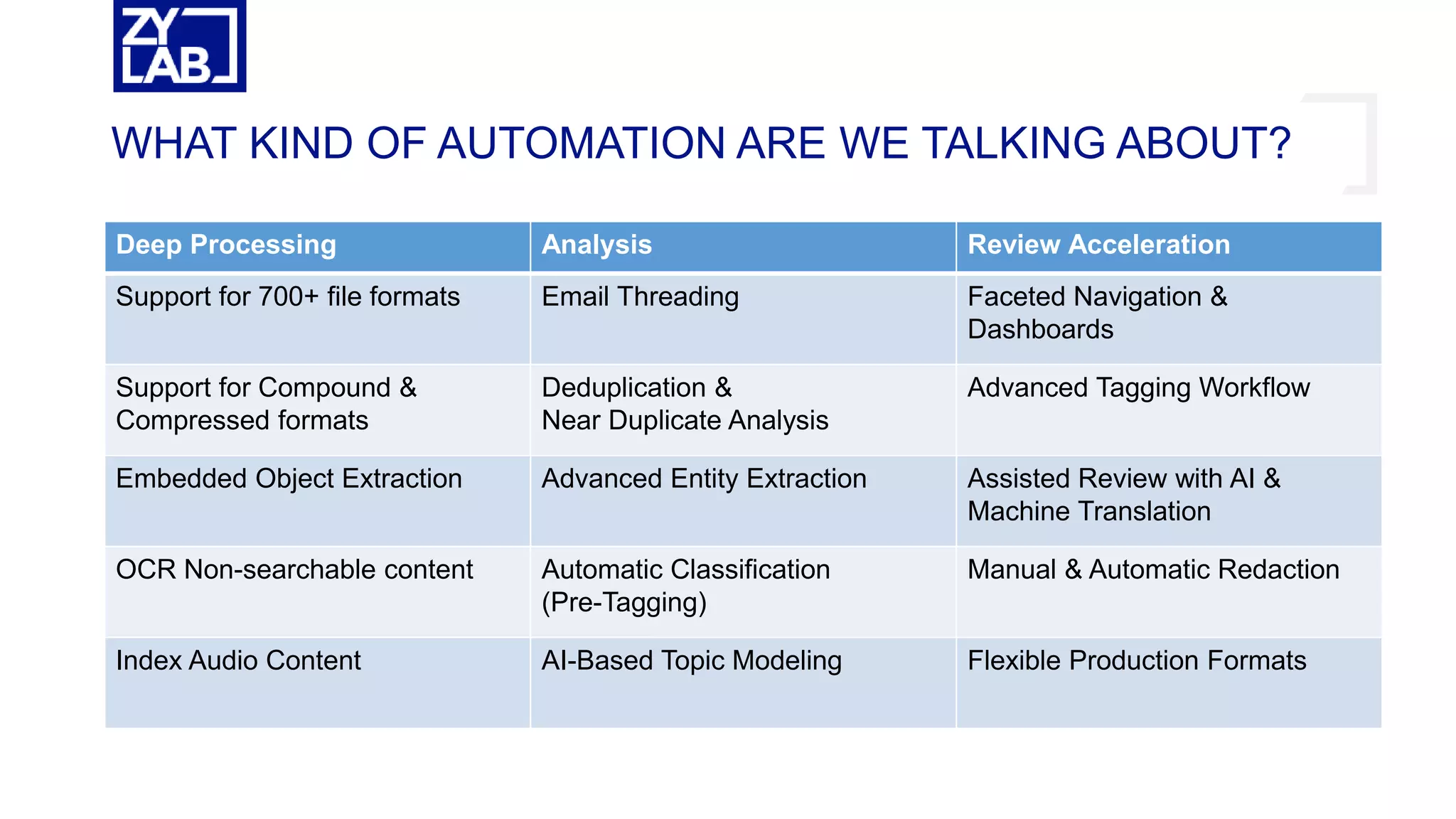 WHAT KIND OF AUTOMATION ARE WE TALKING ABOUT?
Deep Processing Analysis Review Acceleration
Support for 700+ file formats Email Threading Faceted Navigation &
Dashboards
Support for Compound &
Compressed formats
Deduplication &
Near Duplicate Analysis
Advanced Tagging Workflow
Embedded Object Extraction Advanced Entity Extraction Assisted Review with AI &
Machine Translation
OCR Non-searchable content Automatic Classification
(Pre-Tagging)
Manual & Automatic Redaction
Index Audio Content AI-Based Topic Modeling Flexible Production Formats
 
