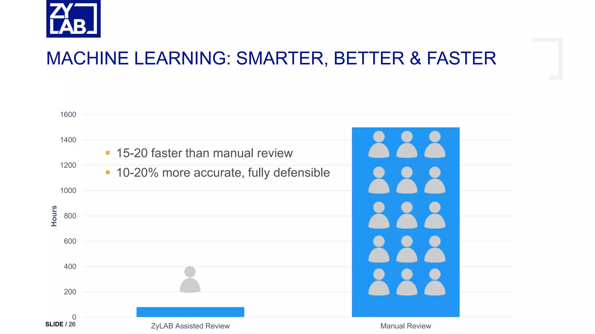 0
200
400
600
800
1000
1200
1400
1600
ZyLAB Assisted Review Manual Review
Hours
MACHINE LEARNING: SMARTER, BETTER & FASTER
 15-20 faster than manual review
 10-20% more accurate, fully defensible
SLIDE / 26
 