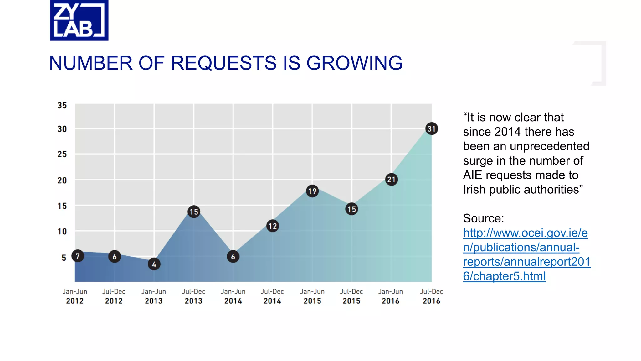 NUMBER OF REQUESTS IS GROWING
“It is now clear that
since 2014 there has
been an unprecedented
surge in the number of
AIE requests made to
Irish public authorities”
Source:
http://www.ocei.gov.ie/e
n/publications/annual-
reports/annualreport201
6/chapter5.html
 