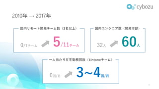 2010年 → 2017年
0回/月 3~4回/月
32人 60人0/7チーム 5/11チーム
国内リモート開発チーム数（2名以上） 国内エンジニア数（開発本部）
一人当たり在宅勤務回数（kintoneチーム）
11
 