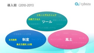 導入期（2010-2011）
リモートデスクトップ
ツール
制度在宅勤務
働き方選択 3分類
外部アクセス
風土
 