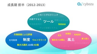 リモートデスクトップ
ツール
制度在宅勤務 ウルトラワーク
市場価値による評価
外部アクセス
kintone
働き方選択 3分類 9分類
多様性
振り返り
KAIZEN自立
働き方への関心 風土
成長期 前半（2012-2013）
 