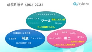 リモートデスクトップ
テレビ会議システム
情報システム部
ツール
制度 風土在宅勤務 ウルトラワーク
多様性
振り返り
KAIZEN自立市場価値による評価
外部アクセス
kintone
働き方への関心
働き方選択 9分類
リモートチーム 東京⇔大阪
在宅中心の働き方
成長期 後半（2014-2015）
 