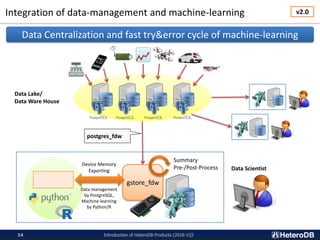 Integration of data-management and machine-learning
Introduction of HeteroDB Products (2018-1Q）14
gstore_fdw
Summary
Pre-/Post-Process
Device Memory
Exporting
v2.0
Data Centralization and fast try&error cycle of machine-learning
Data management
by PostgreSQL,
Machine-learning
by Python/R
postgres_fdw
Data Scientist
Data Lake/
Data Ware House
 