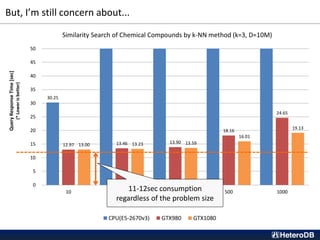 But, I’m still concern about...
30.25
12.97 13.46 13.90
18.16
24.65
13.00 13.23 13.59
16.01
19.13
0
5
10
15
20
25
30
35
40
45
50
10 50 100 500 1000
QueryResponseTime[sec]
(*Lowerisbetter)
Number of Query Compounds [Q]
Similarity Search of Chemical Compounds by k-NN method (k=3, D=10M)
CPU(E5-2670v3) GTX980 GTX1080
11-12sec consumption
regardless of the problem size
 
