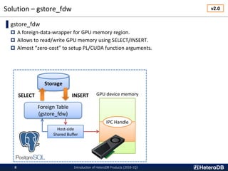 Storage
Host-side
Shared Buffer
Solution – gstore_fdw
Introduction of HeteroDB Products (2018-1Q）8
▌gstore_fdw
 A foreign-data-wrapper for GPU memory region.
 Allows to read/write GPU memory using SELECT/INSERT.
 Almost “zero-cost” to setup PL/CUDA function arguments.
Foreign Table
(gstore_fdw)
GPU device memoryINSERTSELECT
IPC Handle
v2.0
 