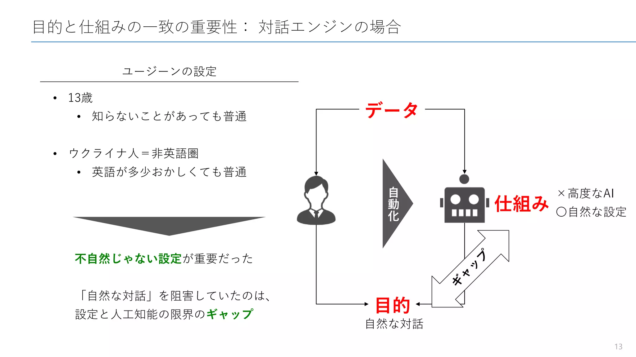 目的と仕組みの一致の重要性： 対話エンジンの場合
13
• 13歳
• 知らないことがあっても普通
• ウクライナ人＝非英語圏
• 英語が多少おかしくても普通
ユージーンの設定
不自然じゃない設定が重要だった
「自然な対話」を阻害していたのは、
設定と人工知能の限界のギャップ
データ
目的
自
動
化 仕組み
自然な対話
×高度なAI
〇自然な設定
 