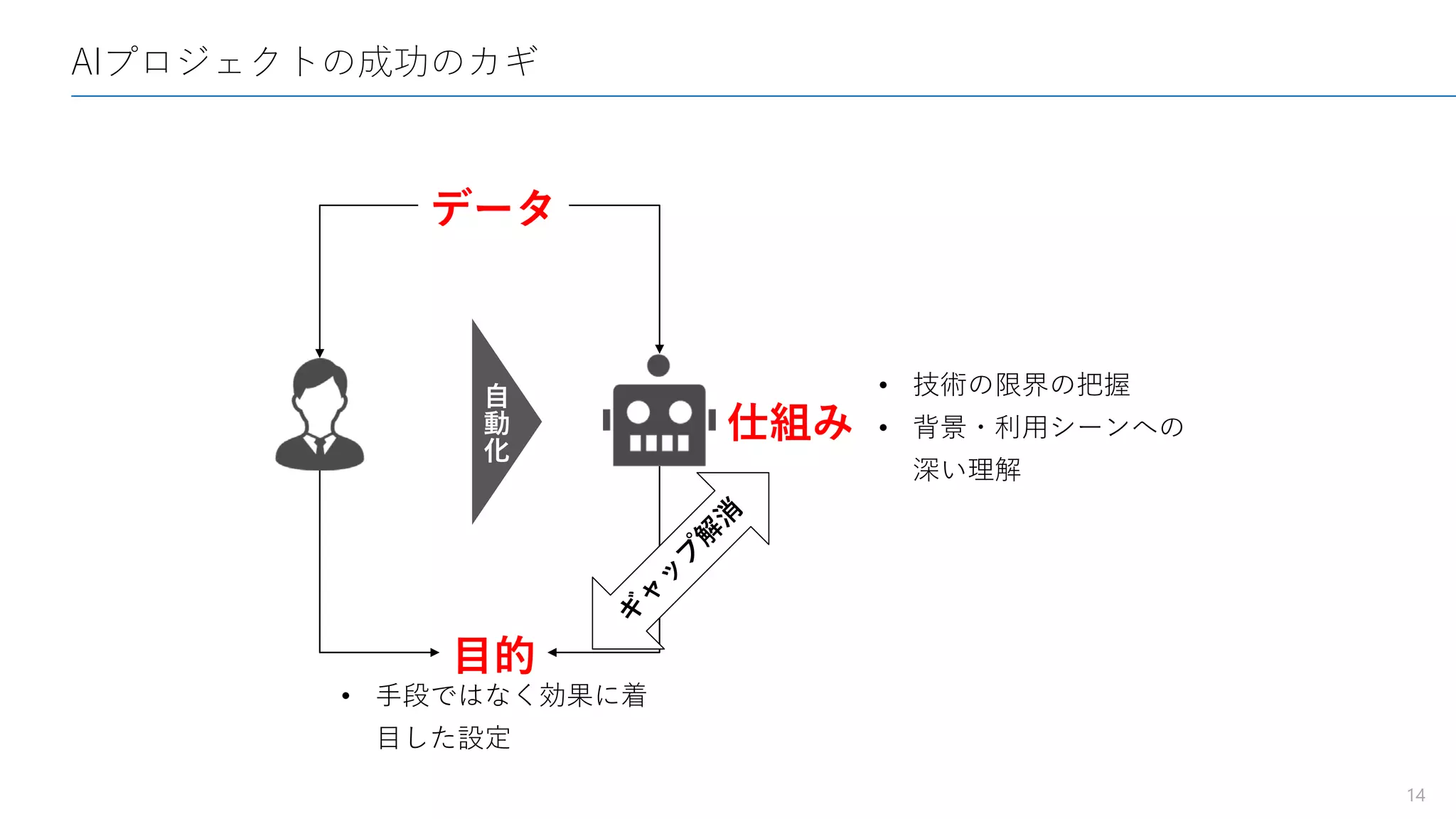 AIプロジェクトの成功のカギ
14
データ
目的
自
動
化 仕組み
• 技術の限界の把握
• 背景・利用シーンへの
深い理解
• 手段ではなく効果に着
目した設定
 