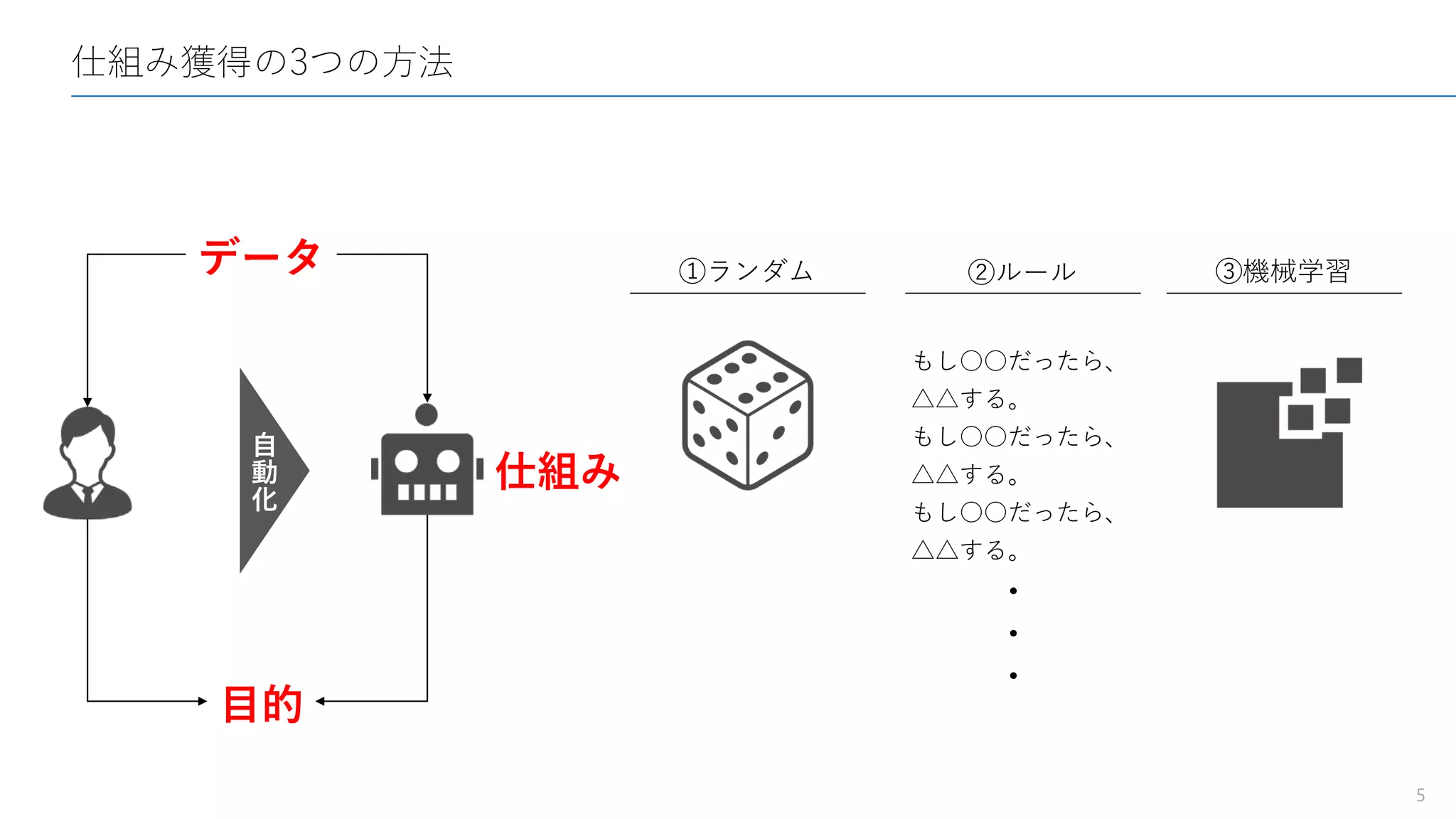 仕組み獲得の3つの方法
5
データ
目的
自
動
化 仕組み
①ランダム ②ルール ③機械学習
もし○○だったら、
△△する。
もし○○だったら、
△△する。
もし○○だったら、
△△する。・
・
・
 