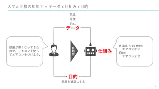 人間と同様の知能？ = データ x 仕組み x 目的
4
データ
目的
自
動
化 仕組み
気温
湿度
Etc..
部屋を適温にする
部屋が寒くなってきた
ので、リモコンを使っ
てエアコンをつけよう。
If 温度 < 15 then:
エアコンオン
Else:
エアコンオフ
 