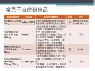 常見不宜磨粉藥品
藥品品名規格 商品名 原因及注意事項 管灌 替代
Nifedipine C.R.Tab
30mg
Adalat OROS
持續性藥效錠磨粉會使藥物血中
濃度不穩，造成不可預知之藥效
否
其他降血壓藥品，
如: norvasc
Acetylsalicylic
acid E.M. cap
100mg
Bokey
1.腸溶微粒膠囊磨粉微粒劑型會
被破壞，腸溶錠會提早作用於
胃中，造成胃的刺激
2.如需管灌可將膠囊打開加入少
量水形成懸浮液後立刻管灌，
不可以泡太久，若泡太久，腸
溶微粒會膨脹，有阻塞疑慮
可 不須
Methylphenidate
HCl E.R. tab.
18mg
Concerta
持續釋放錠磨碎後會破壞原本
的劑型喪失藥物長效作用或導
致藥物劑量全部釋出，可能引
起不良反應發生。
否 Ritalin
Amoxicillin/Clavul
anate tab.
875mg/125mg
Curam 1gm
1.廠商仿單註明整粒吞服，不可
咀嚼，但如需要可剝半以利吞
服
2.易潮解，光中不穩定，剝半或
磨粉後須避光防潮，儘快使用
可 不須
 
