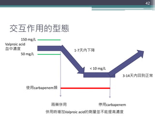 交互作用的型態
42
Valproic acid
血中濃度
50 mg/L
150 mg/L
使用carbapenem類
1-7天內下降
兩藥併用 停用carbapenem
3-14天內回到正常
< 10 mg/L
併用時增加Valproic acid的劑量並不能提高濃度
 