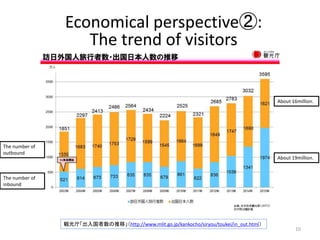 10
Qءơhttp://www.mlit.go.jp/kankocho/siryou/toukei/in_out.html
Economical perspective:
The trend of visitors
The number of
inbound
The number of
outbound
About 16million.
About 19million.
 
