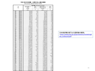 11
ձQ͡ơ
https://www.jnto.go.jp/jpn/statistics/marketingd
ata_outbound.pdf
 