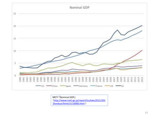 13
METI Nominal GDP
http://www.meti.go.jp/report/tsuhaku2011/201
1honbun/html/i1110000.html 
 