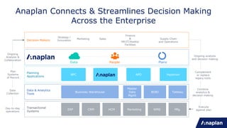Anaplan Connects & Streamlines Decision Making
Across the Enterprise
ERP CRM HCM Marketing WMS Mfg.
Transactional
Systems
Business Warehouse
Master
Data
Mgmt
BOBJ Tableau
Data & Analytics
Tools
BPC APO Hyperion
Planning
Applications
Day-to-day
operations
Data
Collection
Plan
Systems
of Record
Ongoing
Analysis &
Collaboration
Execute
against plan
Combine
analytics &
decision making
Complement
or replace
legacy tools
Ongoing analysis
and decision making
Data People Plans
Strategy /
Innovation
Marketing Sales
Finance
&
HR/IT/Assets/
Facilities
Supply Chain
and Operations
Decision Makers
 