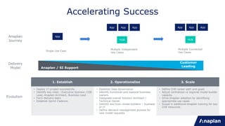 Accelerating Success
App
App App App App App App
Single Use Case
Multiple Independent
Use Cases
Multiple Connected
Use Cases
Customer
LeadingAnaplan / SI Support
Anaplan
Journey
Delivery
Model
Evolution
1. Establish 2. Operationalize 3. Scale
• Deploy 1st project successfully
• Identify key roles - Executive Sponsor, COE
Lead, Anaplan Architect, Business Lead
• Form delivery team
• Establish Sprint Cadence
• Establish Data Governance
• Identify functional and regional business
owners
• Designate overall Solution Architect /
Technical Owner
• Identify and train model builders – business
or IT
• Define demand management process for
new model requests
• Define COE career path and goals
• Adjust centralized vs regional model builder
capacity
• Drive Anaplan adoption by identifying
appropriate use cases
• Invest in additional Anaplan training for key
COE resources
HUB HUB
 
