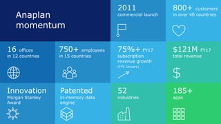 Anaplan
momentum
2011
commercial launch
16 offices
in 12 countries
75%+ FY17
subscription
revenue growth
(FYE January)
$121M FY17
total revenue
750+ employees
in 15 countries
800+ customers
in over 40 countries
52
industries
185+
apps
Patented
in-memory data
engine
Innovation
Morgan Stanley
Award
 