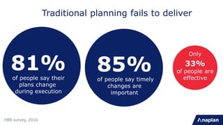 HBR survey, 2016
81%of people say their
plans change
during execution
85%of people say timely
changes are
important
Only
33%
of people are
effective
Traditional planning fails to deliver
 