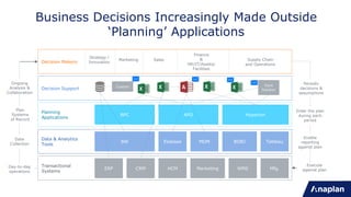 Business Decisions Increasingly Made Outside
‘Planning’ Applications
ERP CRM HCM Marketing WMS Mfg.
Transactional
Systems
BW Essbase MDM BOBJ Tableau
Data & Analytics
Tools
BPC APO Hyperion
Planning
Applications
Custom Point
SolutionDecision Support
Day-to-day
operations
Data
Collection
Plan
Systems
of Record
Ongoing
Analysis &
Collaboration
Execute
against plan
Enable
reporting
against plan
Enter the plan
during each
period
Periodic
decisions &
assumptions
Strategy /
Innovation
Marketing Sales
Finance
&
HR/IT/Assets/
Facilities
Supply Chain
and Operations
Decision Makers
 